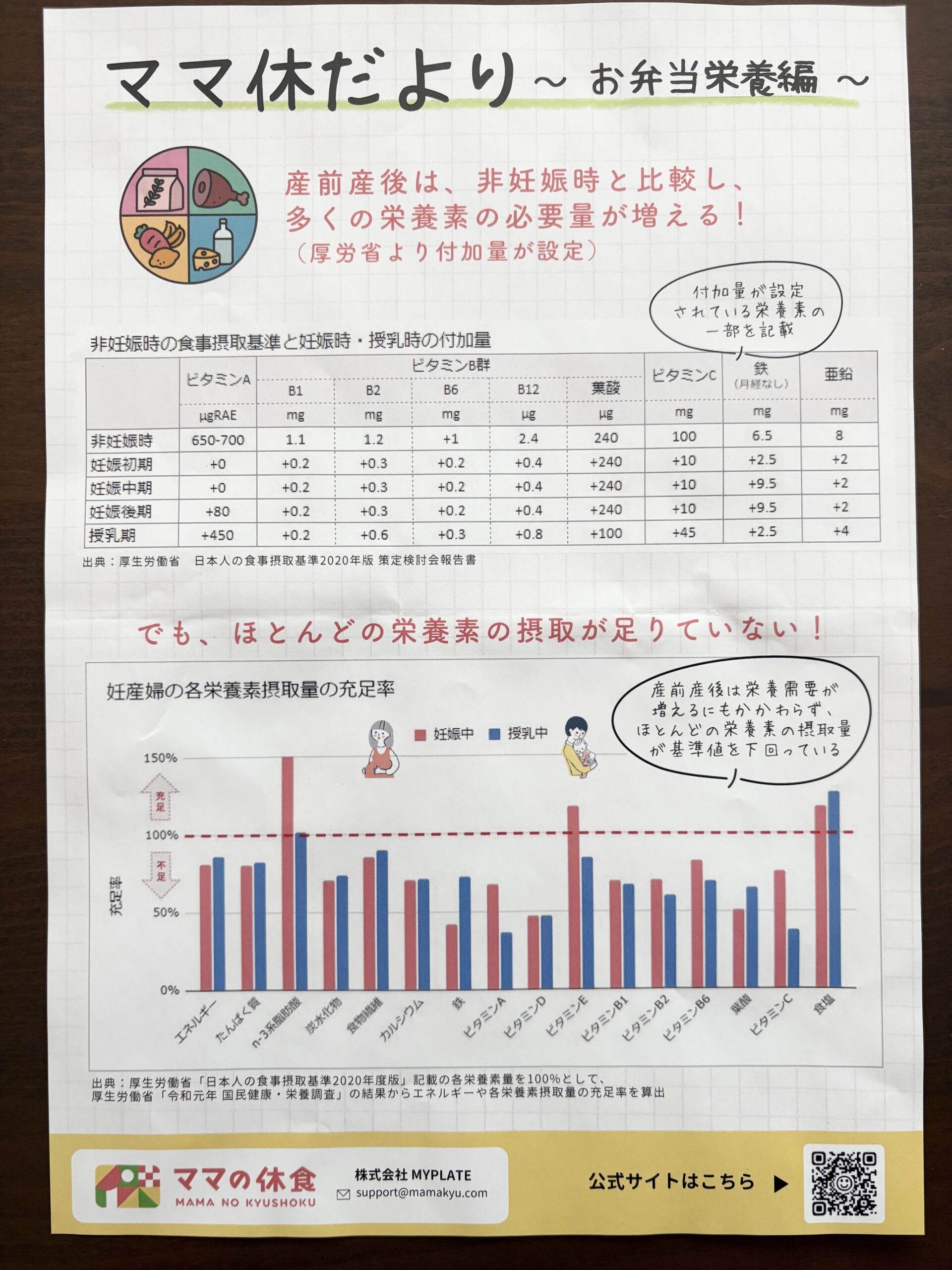 産前産後のママに不足しがちな栄養素の厚労省データ